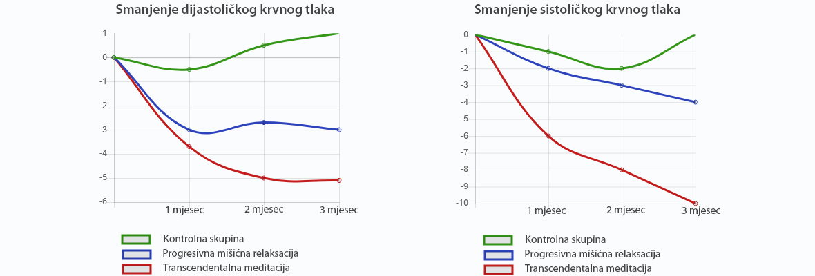 Ostale dobrobiti tehnike TM